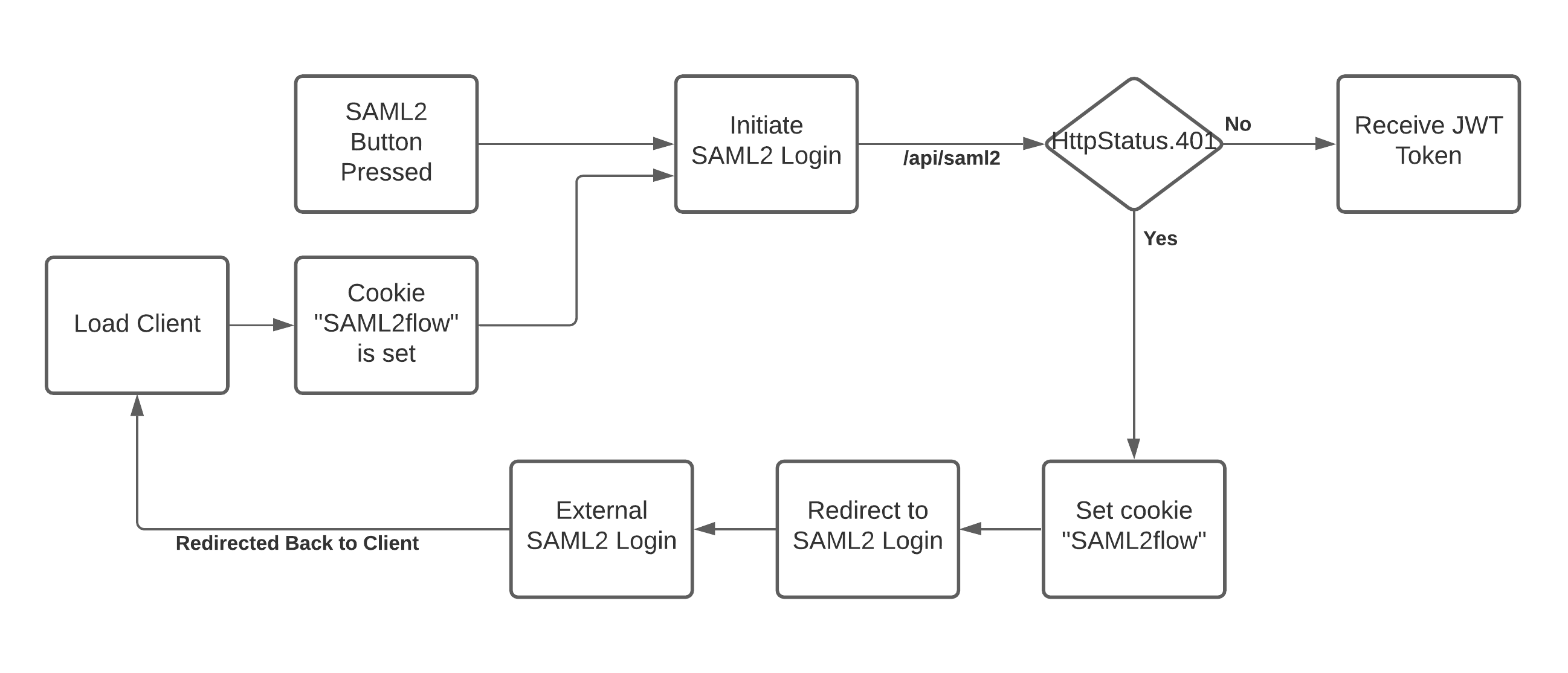 SAML2 Workflow