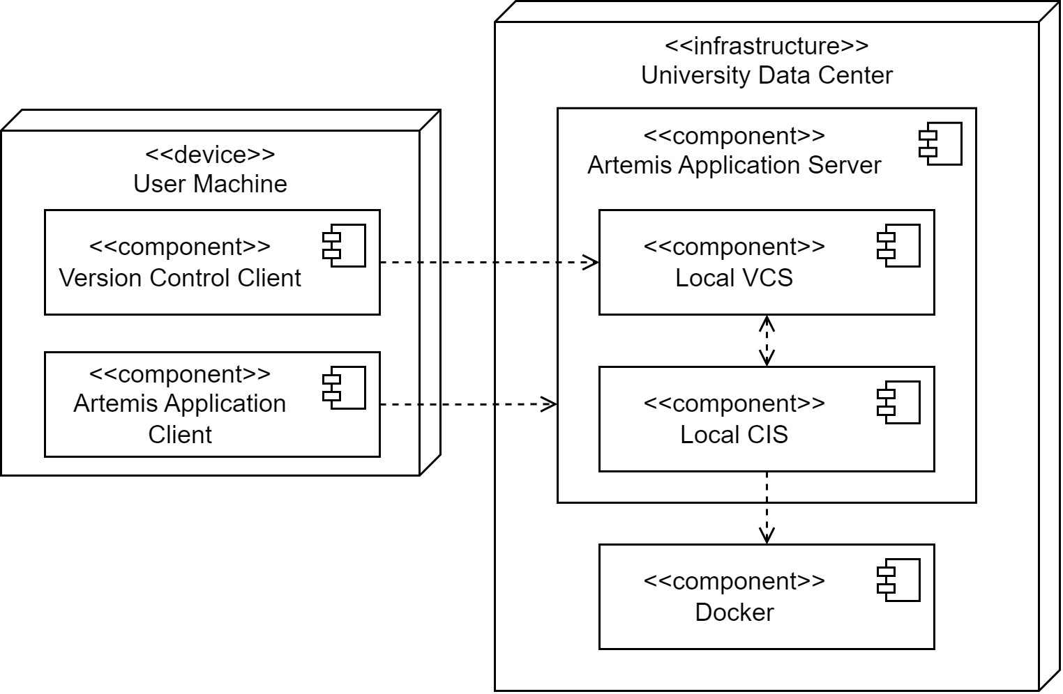 Local VC and Local CI Deployment